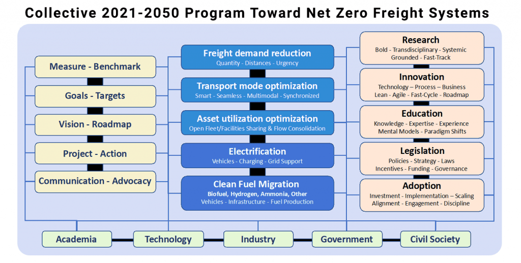 Collective 2021-2050 Program Toward Net Zero Freight Systems